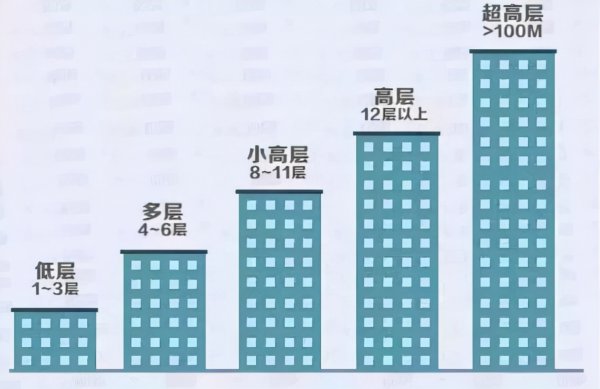 9层电梯房几楼最好科学