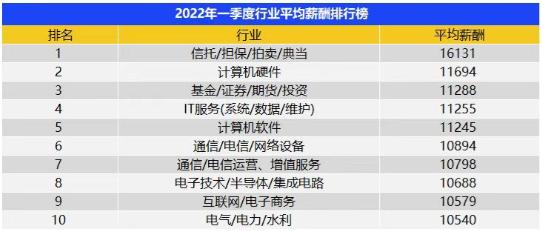 成都市平均工资是多少