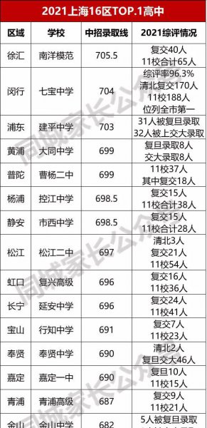 上海高中排名
