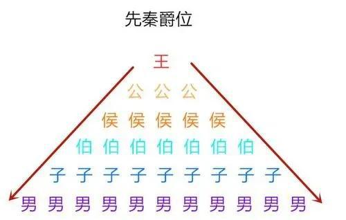 中国古代爵位等级划分