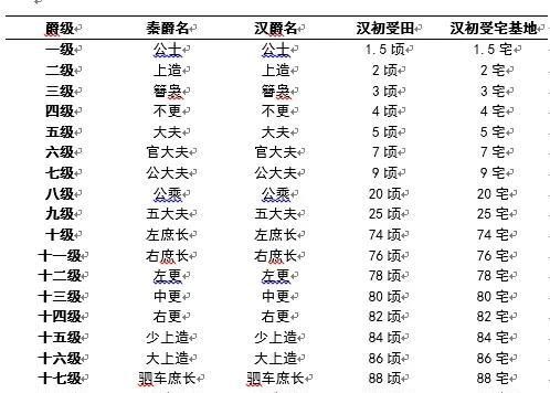 中国古代爵位等级划分
