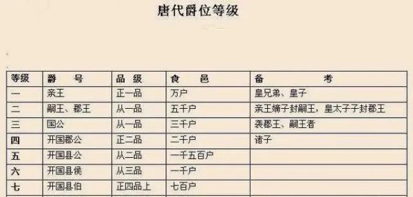 中国古代爵位等级划分