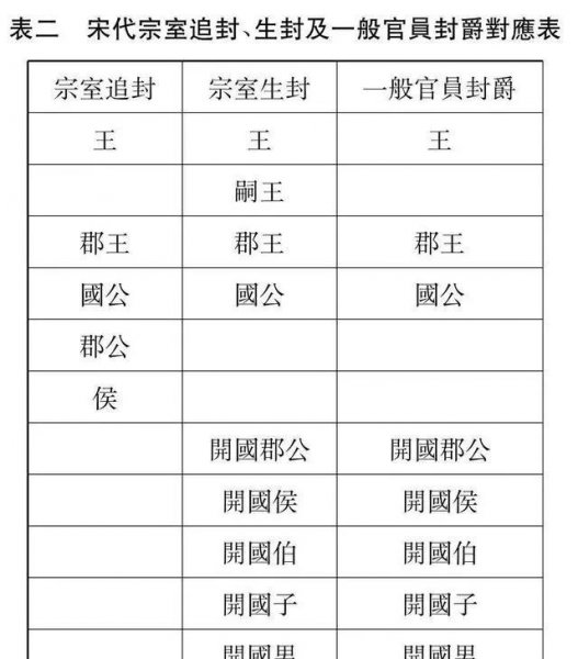 中国古代爵位等级划分