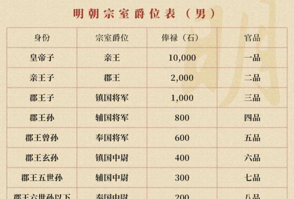 中国古代爵位等级划分