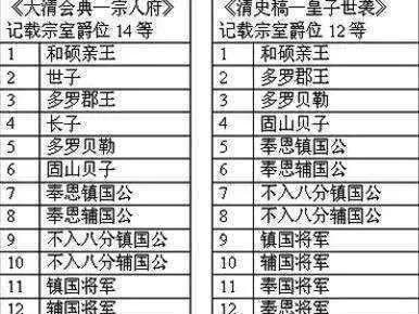 中国古代爵位等级划分