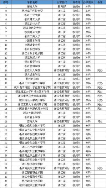 浙江杭州有哪些大学