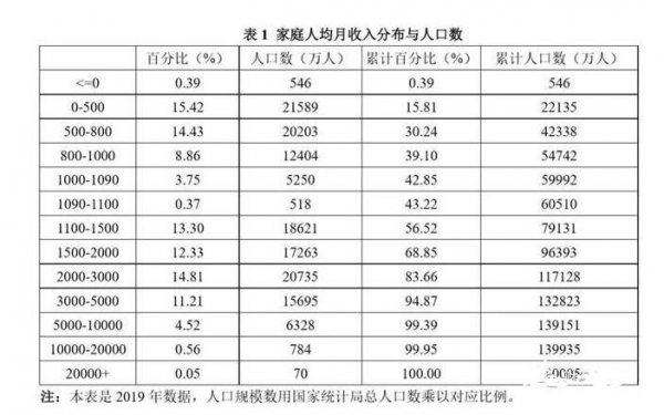 中国月收入过2万的比例