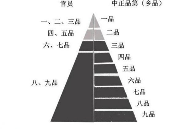 九品中正制是哪个朝代的选官制度