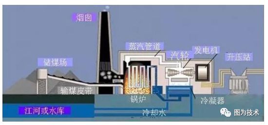 火力发电原理及过程