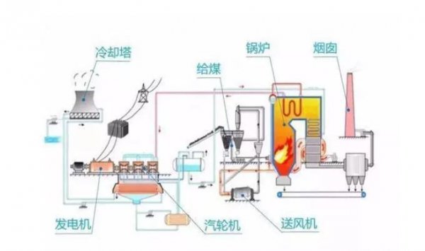 火力发电原理及过程