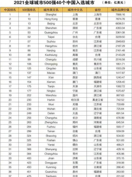 世界最繁华的10大城市