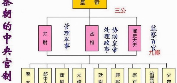 三省六部制的职能分别是什么