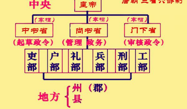 三省六部制的职能分别是什么