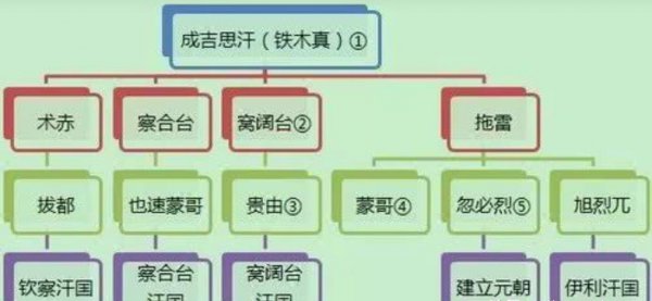 忽必烈是成吉思汗的什么人