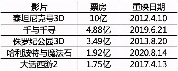 阿凡达当年有多火多成功