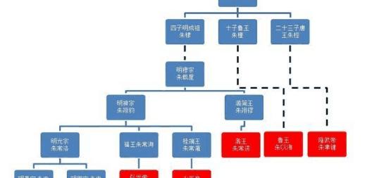 明朝藩王最差的一支实力如何