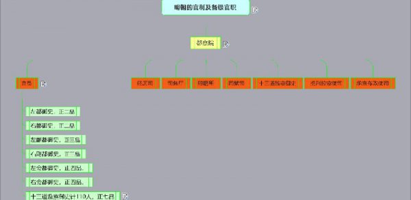 都察院相当于现在什么官职