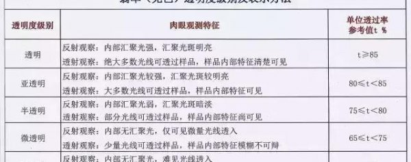 翡翠的八个等级