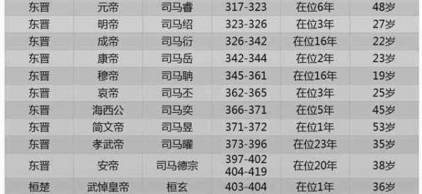 东晋皇帝列表简介