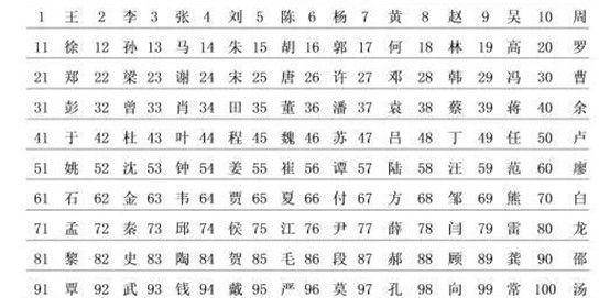 百家姓一共有多少个姓