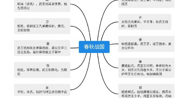 春秋战国时期有几个国