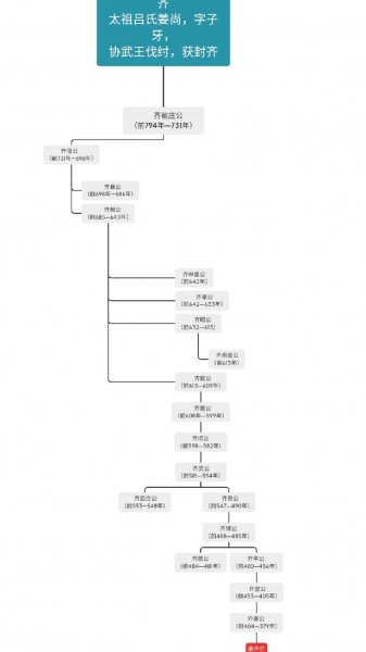 春秋战国时期有几个国