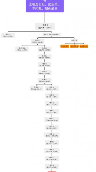 春秋战国时期有几个国