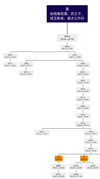 春秋战国时期有几个国