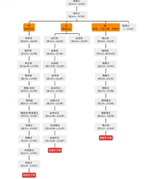 春秋战国时期有几个国