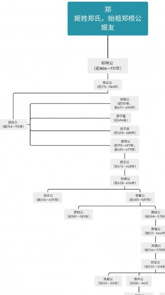 春秋战国时期有几个国