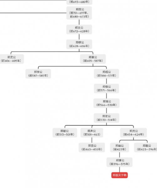 春秋战国时期有几个国