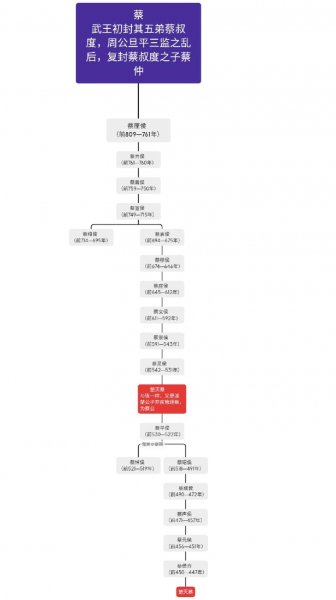 春秋战国时期有几个国