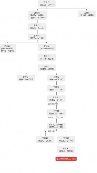 春秋战国时期有几个国