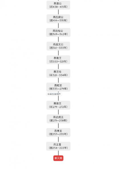 春秋战国时期有几个国
