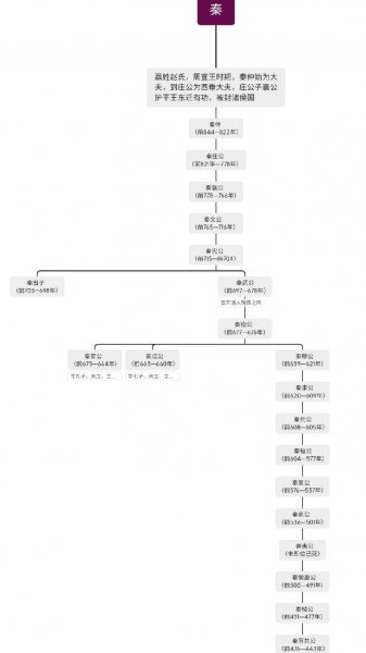 春秋战国时期有几个国