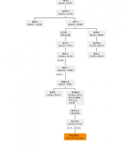春秋战国时期有几个国