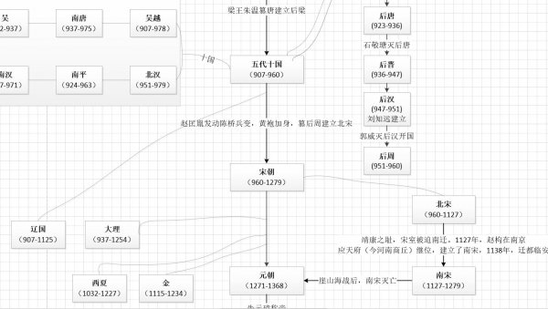 中国各个朝代的时间和顺序