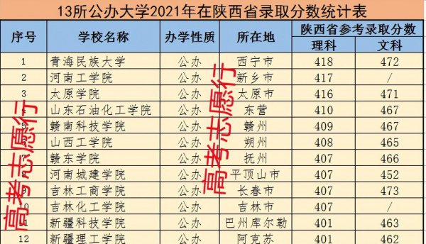 分数低的公办二本有哪些