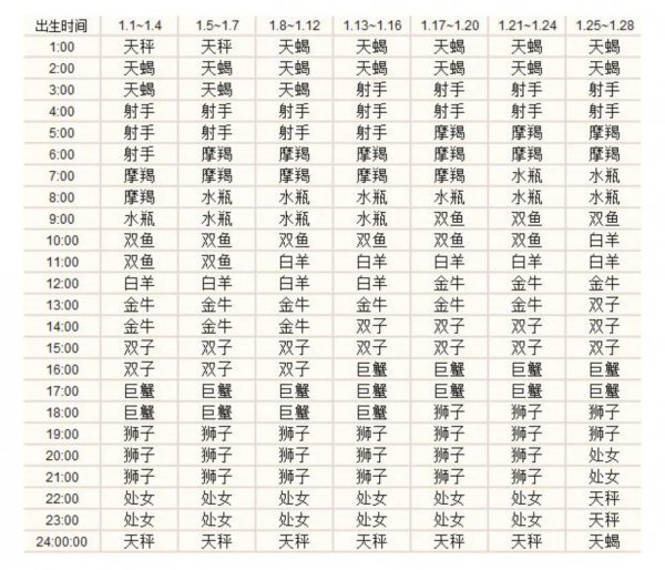 十二星座排序是怎么样的