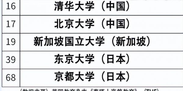 全世界大学最新排名有哪些学校