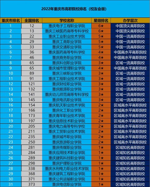 重庆职业高中学校有哪些学校