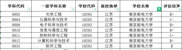 南京邮电大学学科评估