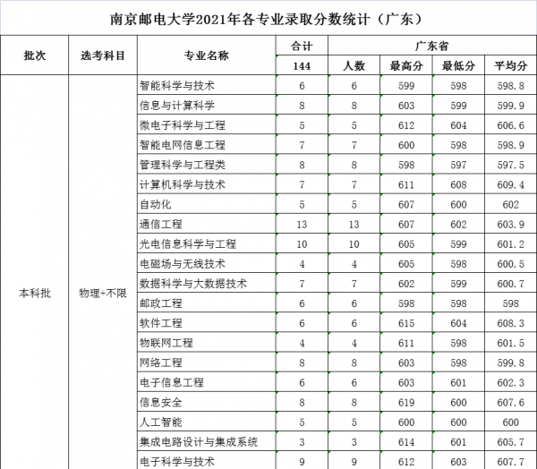 南京邮电大学学科评估