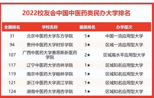 2022年中医药大学排名