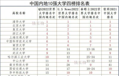 中国十大名校大学排行榜 清北华五很强