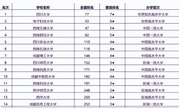 四川省大学排名一览表