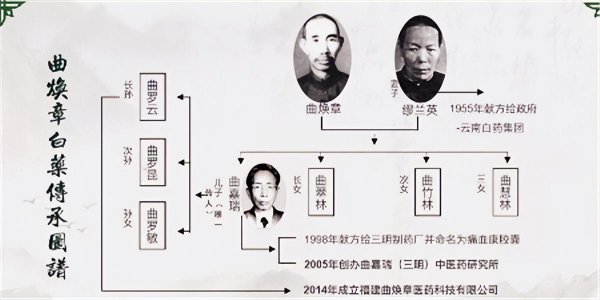 云南白药创始人是谁