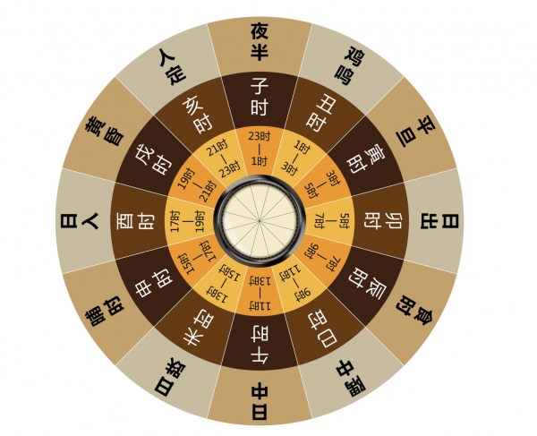古代计时的十二时辰叫什么名字