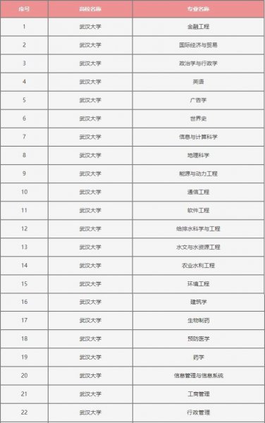 武汉大学专业排名