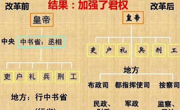 明朝废除丞相制度原因及影响